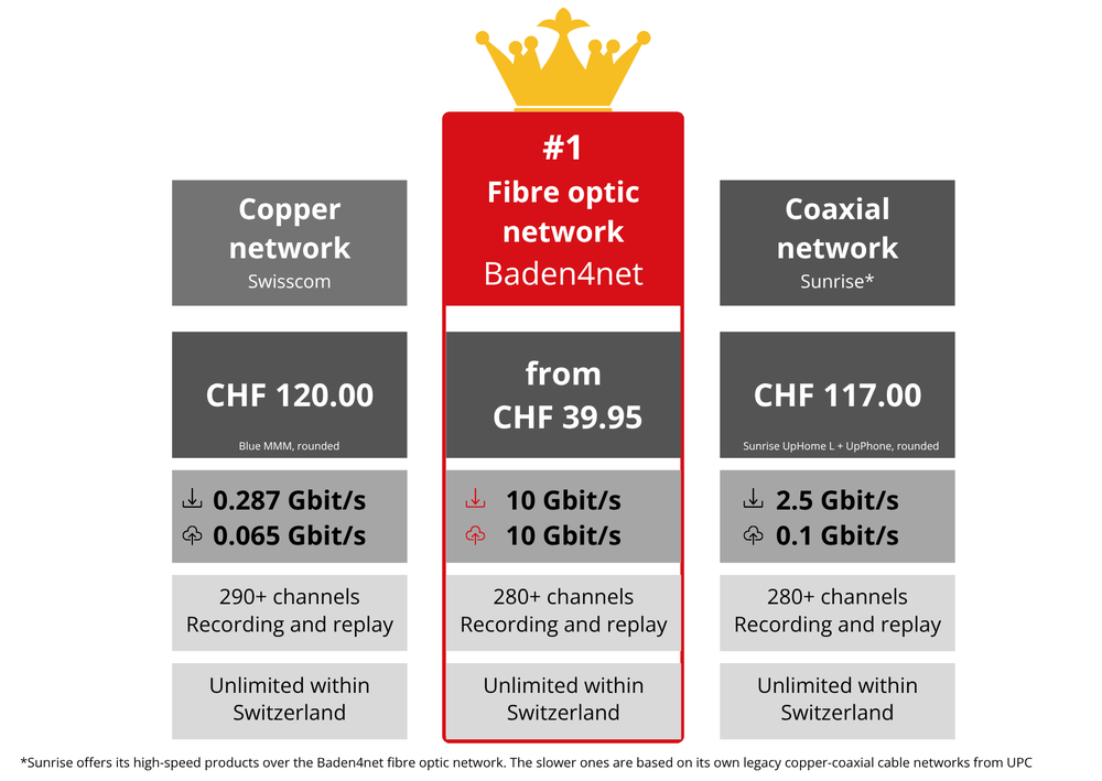 Comparison of fibre (Baden4net), coax (Sunrise), and copper (Swisscom) networks: price, download/upload speed, TV and phone performance