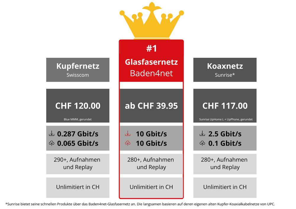 Vergleich von Kupfernetz, Koaxnetz und FTTH Glasfasernetz: Unterschiede bei Preis, Upload-/Downloadgeschwindigkeit, TV und Telefonie – zugunsten von Baden4net.